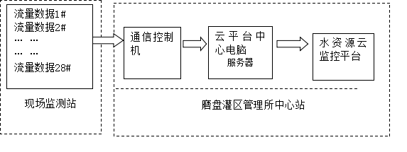 廣西壯族自治區磨盤灌區農業水價綜合改革項目