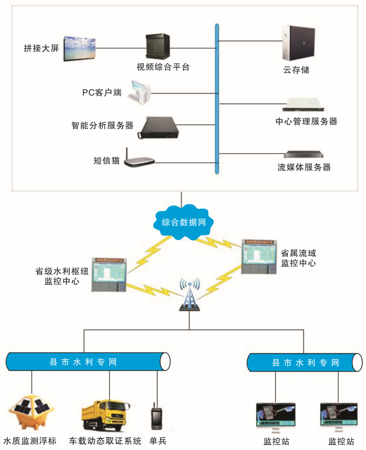 河長制河湖水系信息綜合管控系統(tǒng)解決方案