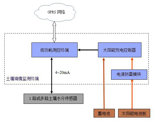 土壤墑情監(jiān)測系統(tǒng)解決方案